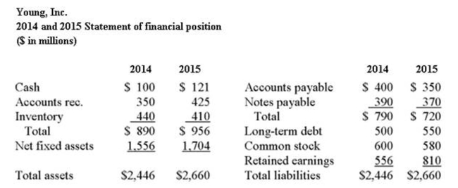     A ﬁrm has a debt-equity ratio of .56. What is the total debt ratio? A)  0.29 B)  0.36 C)  0.44 D)  1.44 E)  1.56