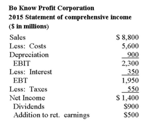     What was the quick ratio for Bo Knows Proﬁt Corp. for 2015? A)  0.21 B)  0.47 C)  0.50 D)  0.53 E)  1.40
