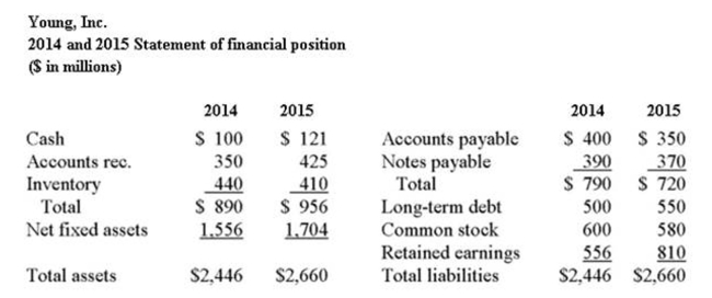    What was the total asset turnover in 2015? A)  0.23 B)  0.25 C)  0.52 D)  0.57 E)  1.92