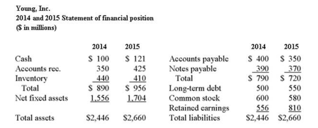     What is the total debt ratio for Young for 2015? A)  0.27 B)  0.48 C)  0.53 D)  0.70 E)  0.82