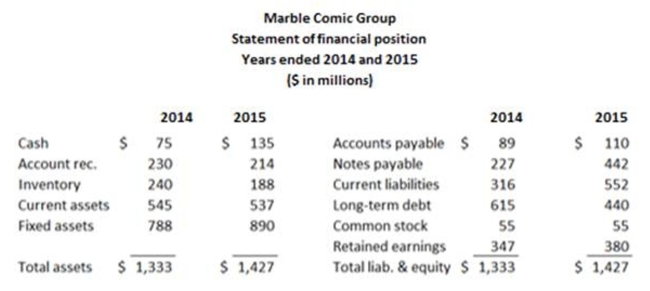     What was Marble Comics' total debt ratio in 2015? A)  0.46 B)  0.70 C)  0.74 D)  0.89 E)  2.32