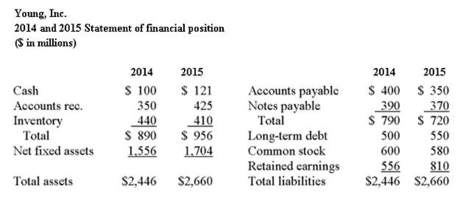     What is the quick ratio for Young for 2014? A)  0.57 B)  0.63 C)  0.76 D)  1.13 E)  1.33