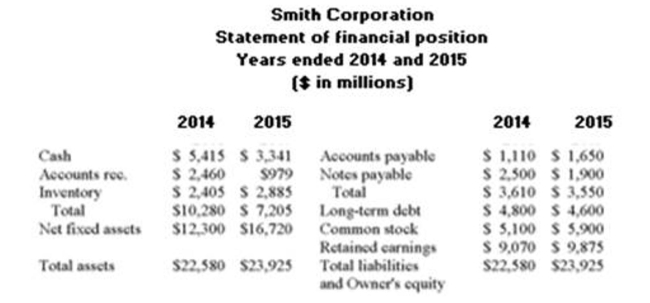     What is the equity multiplier for 2015? A)  0.29 B)  0.66 C)  1.17 D)  1.52 E)  2.42