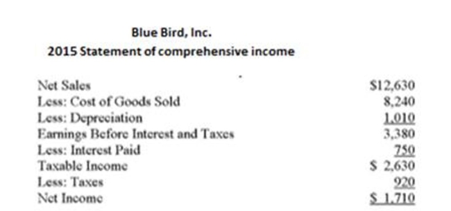Use the following statement of ﬁnancial position and statement of comprehensive income     What is the equity multiplier for Bluebird for 2015? A)  1.53 B)  1.56 C)  1.59 D)  1.61 E)  1.64