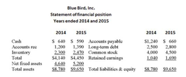 Use the following statement of ﬁnancial position and statement of comprehensive income     What is the equity multiplier for Bluebird for 2015? A)  1.53 B)  1.56 C)  1.59 D)  1.61 E)  1.64