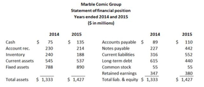     Marble Comics' times interest earned ratio is: A)  0.34 B)  1.46 C)  1.95 D)  2.95 E)  4.80