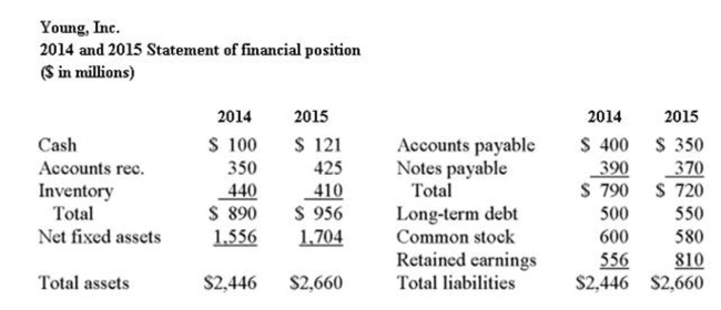     If Young stock sells for $40 and there are 100 million shares outstanding, what is the P/E ratio($ in millions) ? A)  5.68 B)  10.26 C)  11.02 D)  25.64 E)  32.49