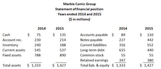     The proﬁt margin of Marble Comics Group is: A)  3.6% B)  9.8% C)  13.1% D)  19.9% E)  22.3%