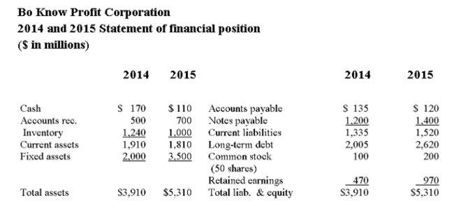     If cash inﬂows for the company cease, the ﬁrm will be able to stay in business for about: A)  111 days. B)  118 days. C)  146 days. D)  1,872 days. E)  2,139 days.