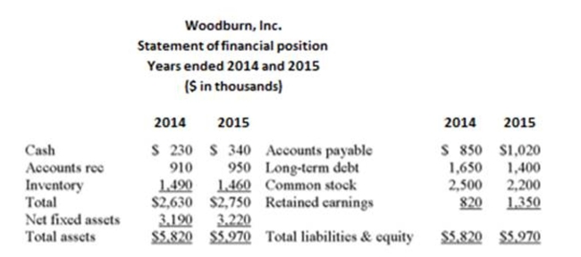 The following statement of ﬁnancial position and statement of comprehensive income should be used.       Woodburn, Inc. has a proﬁt margin of _____ %, a total asset turnover of _____, an equity multiplier Of _____, and a return on equity of _____ %. (Use 2015 values.)  A)  16.97%; .93; .60; 9.48% B)  16.97%; 1.07; 1.68; 30.52% C)  18.89%; 1.21; 1.73; 39.56% D)  18.89%; 1.07; 1.68; 33.94%