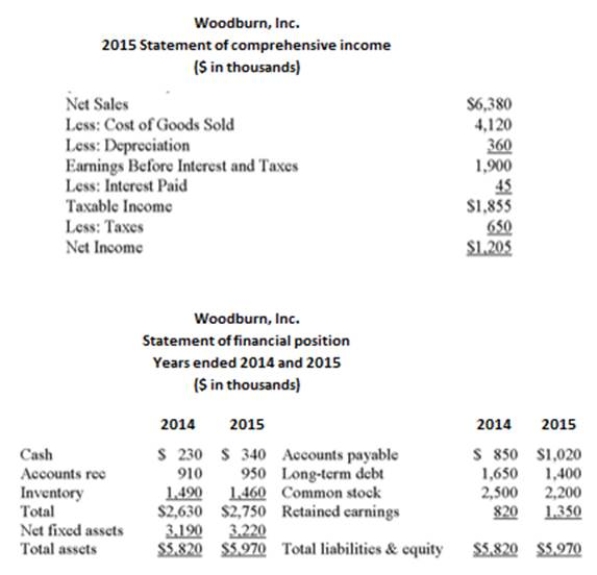 The following statement of ﬁnancial position and statement of comprehensive income should be used.       Woodburn, Inc. has a proﬁt margin of _____ %, a total asset turnover of _____, an equity multiplier Of _____, and a return on equity of _____ %. (Use 2015 values.)  A)  16.97%; .93; .60; 9.48% B)  16.97%; 1.07; 1.68; 30.52% C)  18.89%; 1.21; 1.73; 39.56% D)  18.89%; 1.07; 1.68; 33.94%