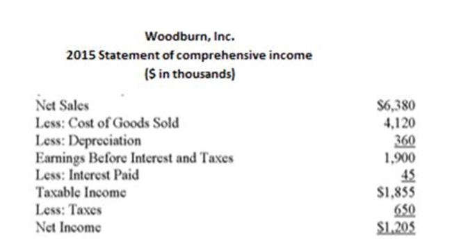 The following statement of ﬁnancial position and statement of comprehensive income should be used.       Woodburn, Inc. has a proﬁt margin of _____ %, a total asset turnover of _____, an equity multiplier Of _____, and a return on equity of _____ %. (Use 2015 values.)  A)  16.97%; .93; .60; 9.48% B)  16.97%; 1.07; 1.68; 30.52% C)  18.89%; 1.21; 1.73; 39.56% D)  18.89%; 1.07; 1.68; 33.94%