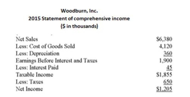 The following statement of ﬁnancial position and statement of comprehensive income should be used.     What is Woodburn's return on assets for 2015? A)  18.50 % B)  18.67 % C)  19.89 % D)  20.18 % E)  20.70 %