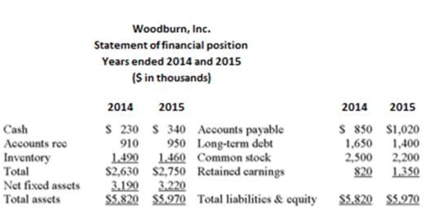 The following statement of ﬁnancial position and statement of comprehensive income should be used.     What is Woodburn's return on assets for 2015? A)  18.50 % B)  18.67 % C)  19.89 % D)  20.18 % E)  20.70 %