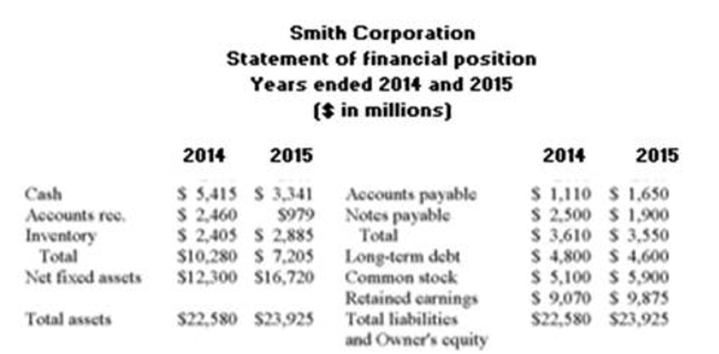     What is the current ratio for 2015? A)  1.49 B)  2.03 C)  2.18 D)  2.85 E)  4.37
