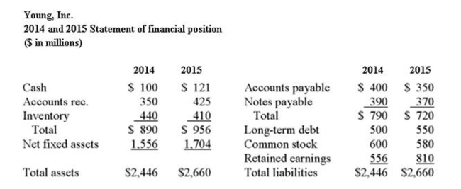     What was the proﬁt margin in 2015? A)  7.9% B)  18.4% C)  22.7% D)  26.2% E)  60.0%