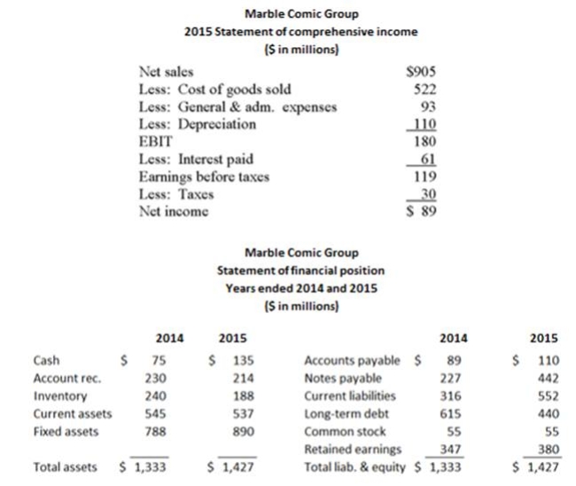     Calculate Marble Comics' ROE for 2015. A)  20.5% B)  22.1% C)  23.4% D)  25.6% E)  161.8%