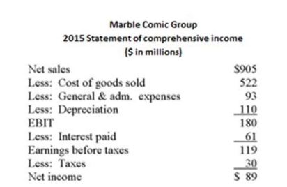     Calculate Marble Comics' ROE for 2015. A)  20.5% B)  22.1% C)  23.4% D)  25.6% E)  161.8%