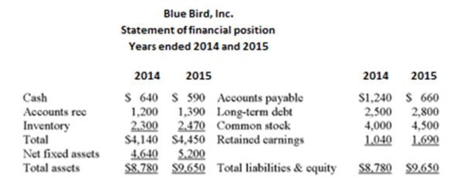 Use the following statement of ﬁnancial position and statement of comprehensive income       What is the return on equity for Bluebird for 2015? A)  26.98 % B)  27.03 % C)  27.59 % D)  27.63 % E)  28.00 %