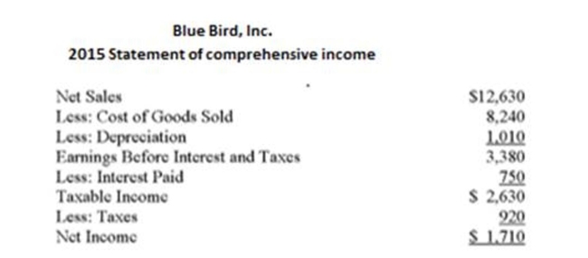 Use the following statement of ﬁnancial position and statement of comprehensive income       What is the return on equity for Bluebird for 2015? A)  26.98 % B)  27.03 % C)  27.59 % D)  27.63 % E)  28.00 %