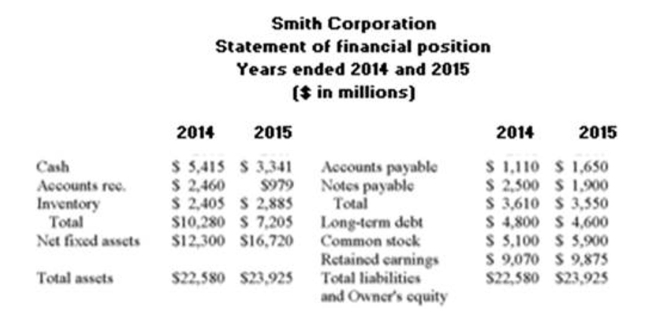     What is the market-to-book ratio if the Smith Co. has 2,603 million shares of common stock outstanding with a current market price of $22 per share? A)  2.67 B)  3.33 C)  3.63 D)  4.37 E)  6.06