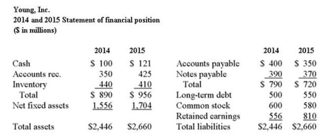     What was the return on equity for 2015? A)  18.3% B)  26.1% C)  31.4% D)  44.8% E)  62.6%