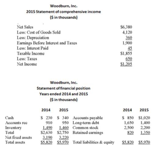 The following statement of ﬁnancial position and statement of comprehensive income should be used.       What is Woodburn's total debt ratio for 2015? A)  23.45 % B)  29.01 % C)  35.42 % D)  40.54 % E)  43.09 %