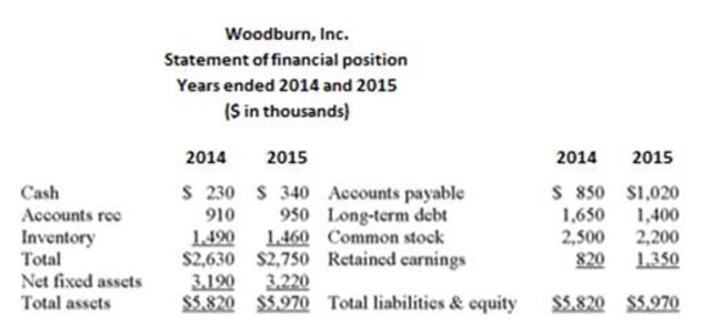 The following statement of ﬁnancial position and statement of comprehensive income should be used.       What is Woodburn's total debt ratio for 2015? A)  23.45 % B)  29.01 % C)  35.42 % D)  40.54 % E)  43.09 %