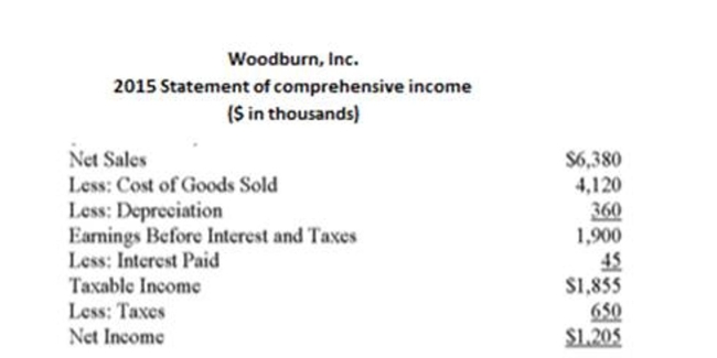 The following statement of ﬁnancial position and statement of comprehensive income should be used.       What is Woodburn's total debt ratio for 2015? A)  23.45 % B)  29.01 % C)  35.42 % D)  40.54 % E)  43.09 %