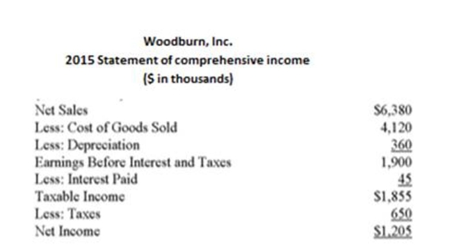 The following statement of ﬁnancial position and statement of comprehensive income should be used.     What is Woodburn's times interest earned ratio for 2015? A)  37.34 times B)  38.10 times C)  38.37 times D)  42.03 times E)  42.22 times