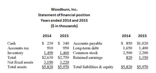 The following statement of ﬁnancial position and statement of comprehensive income should be used.     What is Woodburn's times interest earned ratio for 2015? A)  37.34 times B)  38.10 times C)  38.37 times D)  42.03 times E)  42.22 times