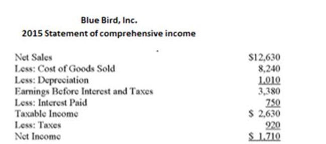 Use the following statement of ﬁnancial position and statement of comprehensive income     What is the net working capital to total assets ratio for Bluebird for 2015? A)  28.17 % B)  34.18 % C)  39.27 % D)  46.11 % E)  47.15 %