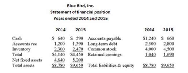 Use the following statement of ﬁnancial position and statement of comprehensive income     What is the net working capital to total assets ratio for Bluebird for 2015? A)  28.17 % B)  34.18 % C)  39.27 % D)  46.11 % E)  47.15 %