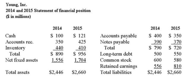     What is the times interest earned ratio for 2015? A)  1.5 times B)  3.5 times C)  4.5 times D)  6.5 times E)  7.5 times