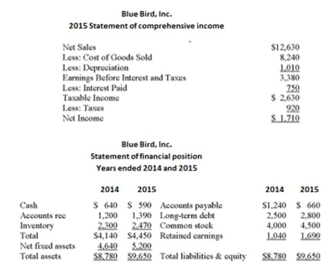 Use the following statement of ﬁnancial position and statement of comprehensive income       Accounts payable for 2015 will have a value of _____ % on the ﬁrm's common-size ﬁnancial statement. A)  6.4 B)  6.8 C)  7.3 D)  7.5 E)  7.9