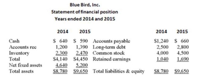 Use the following statement of ﬁnancial position and statement of comprehensive income       Accounts payable for 2015 will have a value of _____ % on the ﬁrm's common-size ﬁnancial statement. A)  6.4 B)  6.8 C)  7.3 D)  7.5 E)  7.9