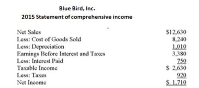 Use the following statement of ﬁnancial position and statement of comprehensive income       Accounts payable for 2015 will have a value of _____ % on the ﬁrm's common-size ﬁnancial statement. A)  6.4 B)  6.8 C)  7.3 D)  7.5 E)  7.9