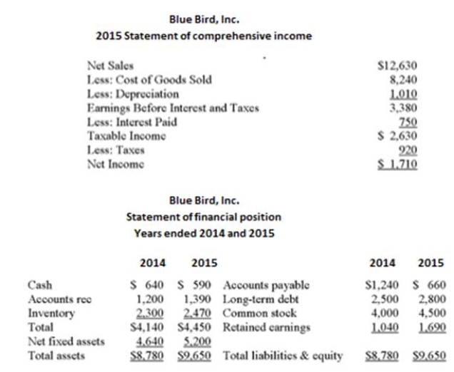 Use the following statement of ﬁnancial position and statement of comprehensive income       What is the days' sales in inventory for Bluebird? (Use average inventory.)  A)  68.93 days B)  74.41 days C)  81.22 days D)  101.01 days E)  105.65 days