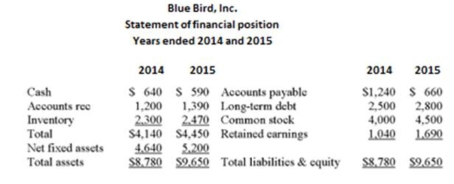 Use the following statement of ﬁnancial position and statement of comprehensive income       What is the days' sales in inventory for Bluebird? (Use average inventory.)  A)  68.93 days B)  74.41 days C)  81.22 days D)  101.01 days E)  105.65 days