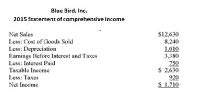 Use the following statement of ﬁnancial position and statement of comprehensive income       What is the days' sales in inventory for Bluebird? (Use average inventory.)  A)  68.93 days B)  74.41 days C)  81.22 days D)  101.01 days E)  105.65 days