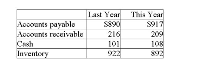 Margo's Dress Shoppe had the following values as of the end of last year and the end of this year. Which of the following are sources of cash for the year?   A)  cash and accounts receivable. B)  cash and accounts payable. C)  accounts receivable and inventory. D)  cash, accounts payable, and inventory. E)  accounts payable, accounts receivable, and inventory.