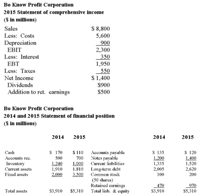     What was the greatest source of funds for Bo Knows Proﬁt Corp.? A)  Sale of inventory. B)  Increase in long-term debt. C)  Acquisition of more ﬁxed assets. D)  Increase in notes payable. E)  Increase in common stock.