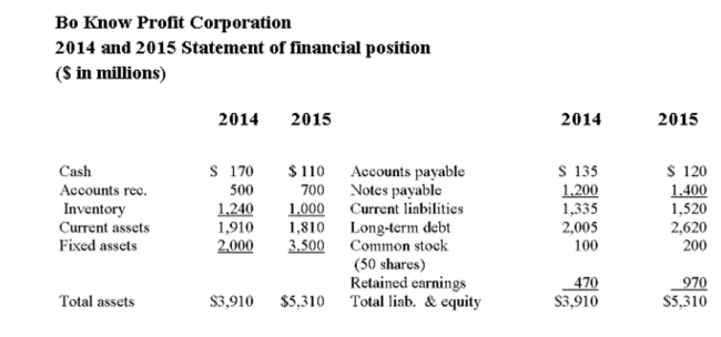     What was the greatest use of funds for Bo Knows Proﬁt Corp.? A)  Increase in accounts receivable. B)  Decrease in accounts payable. C)  Acquisition of more ﬁxed assets. D)  Dividends. E)  Sale of inventory.