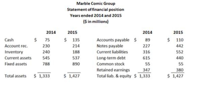     Which of Marble Comics' liquidity measures increased from 2014 to 2015? A)  Current ratio B)  Quick ratio C)  Cash ratio D)  NWC to total assets E)  Interval measure