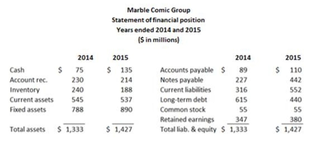     How did Marble Comics' net working capital to total assets ratio change from 2014 to 2015? A)  Decreased from 0.66 to 0.43 B)  Increased from 0.54 to 0.60 C)  Decreased from 0.17 to -0.01 D)  Increased from 0.21 to 0.67 E)  Increased from 0.17 to 0.89