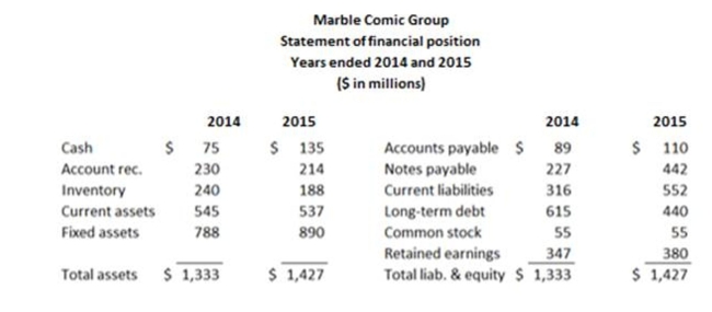     Assume Marble Comics' days' sales in inventory ratio was 120 days in 2010. By how much did it change in 2015? A)  Increased by 11 days B)  Increased by 32 days C)  Increased by 48 days D)  Decreased by 22 days E)  Decreased by 44 days