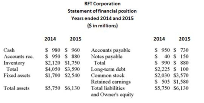     What was the change in the debt-equity ratio from 2014 to 2015? A)  The debt-equity ratio declined from 1.27 in 2014 to .19 in 2015. B)  The debt-equity ratio increased from .19 in 2014 to 1.27 in 2015. C)  The debt-equity ratio declined from .05 in 2014 to .02 in 2015. D)  The debt-equity ratio declined from .22 in 2014 to .17 in 2015. E)  The debt-equity ratio increased from .17 in 2014 to .22 in 2015.