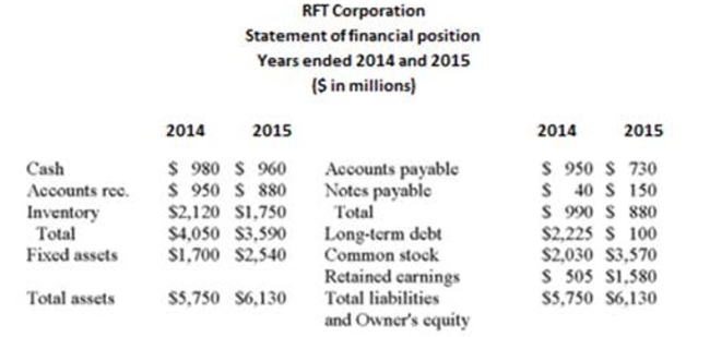     The industry in which RTF Corporation operates has an industry average of 21% for earnings before taxes. In 2015 is RTF outperforming or underperforming the industry and why? A)  Outperforming because RTF has an EBT of 19%. B)  Outperforming because RTF has an EBT of 21%. C)  Underperforming because RTF has an EBT of 19%. D)  Underperforming because RTF has an EBT of 20%. E)  Performing in line with the industry at 21%.