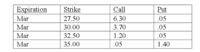 What is the cost to buy four March 30 call option contracts on KX stock given the following price quotes? KX (KX)  Underlying stock price: 33.65   A)  $365 B)  $370 C)  $1,420 D)  $1,460 E)  $1,480