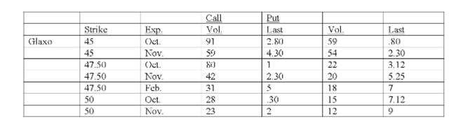 Underlying stock price: 45.80   Suppose you bought 10 Glaxo Oct 45 call contracts. Just before the option expires, the stock is selling for $50. What is your net proﬁt (or loss) ? Ignore transaction costs. A)  -$220. B)  $1,200.00 C)  $1,600.00 D)  $2,200.00 E)  $5,000.00